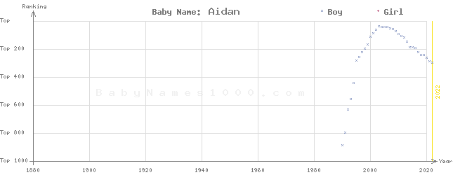 Baby Name Rankings of Aidan