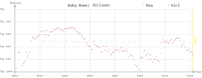 Baby Name Rankings of Aileen