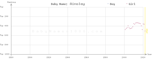 Baby Name Rankings of Ainsley