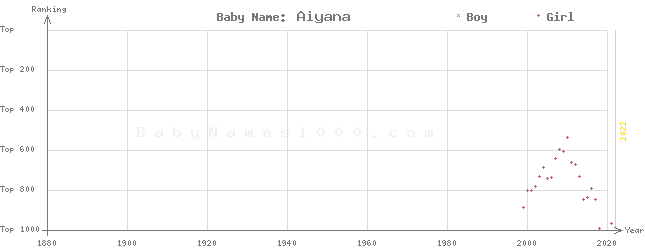 Baby Name Rankings of Aiyana