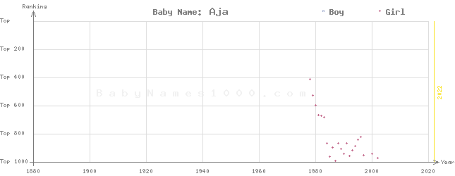 Baby Name Rankings of Aja