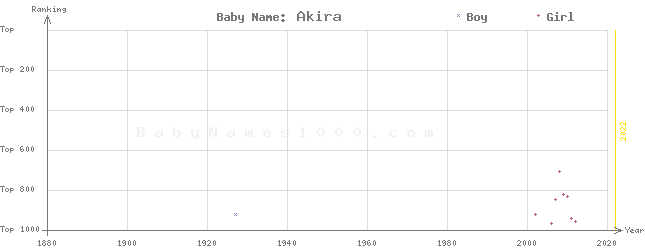 Baby Name Rankings of Akira