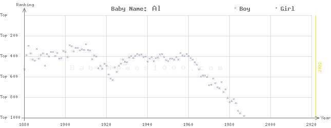 Baby Name Rankings of Al