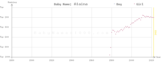 Baby Name Rankings of Alaina