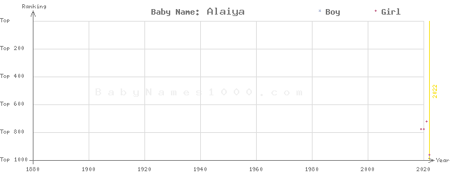 Baby Name Rankings of Alaiya