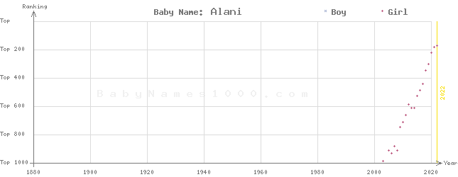 Baby Name Rankings of Alani