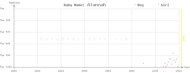 Baby Name Rankings of Alannah