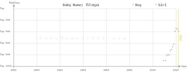Baby Name Rankings of Alaya