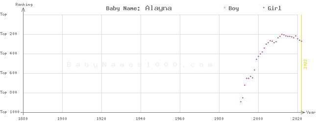 Baby Name Rankings of Alayna