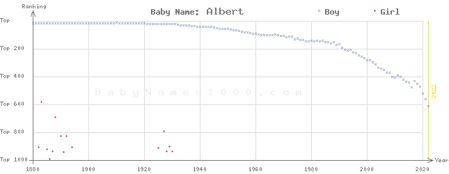 Baby Name Rankings of Albert