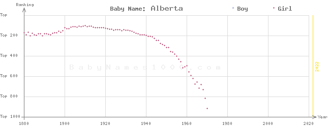 Baby Name Rankings of Alberta