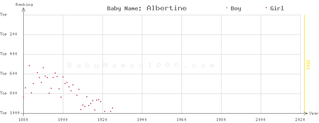 Baby Name Rankings of Albertine
