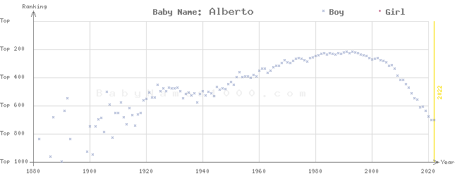 Baby Name Rankings of Alberto