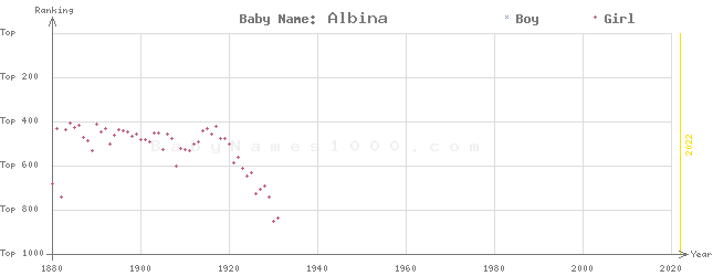 Baby Name Rankings of Albina