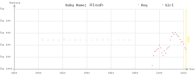 Baby Name Rankings of Aleah