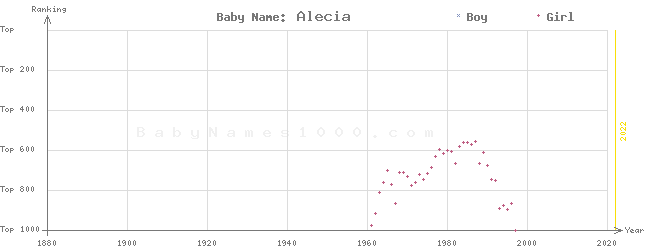 Baby Name Rankings of Alecia