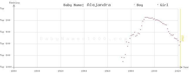 Baby Name Rankings of Alejandra