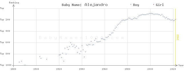 Baby Name Rankings of Alejandro