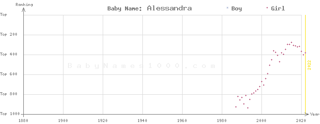 Baby Name Rankings of Alessandra