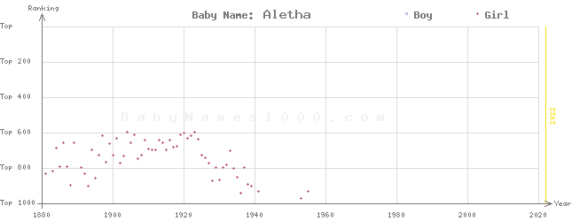 Baby Name Rankings of Aletha