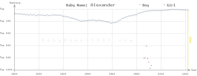 Baby Name Rankings of Alexander