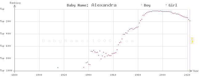 Baby Name Rankings of Alexandra