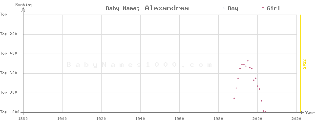 Baby Name Rankings of Alexandrea