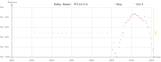 Baby Name Rankings of Alexia