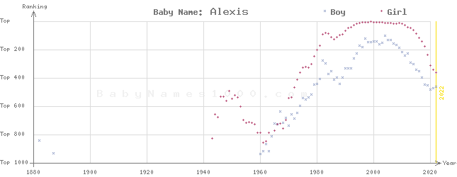 Baby Name Rankings of Alexis