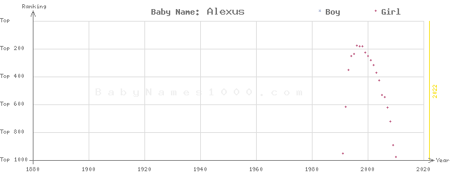Baby Name Rankings of Alexus