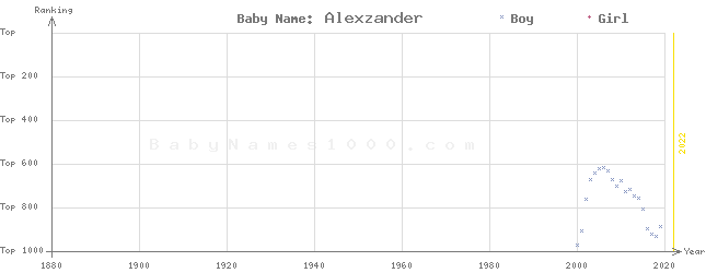 Baby Name Rankings of Alexzander