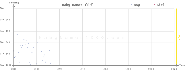 Baby Name Rankings of Alf