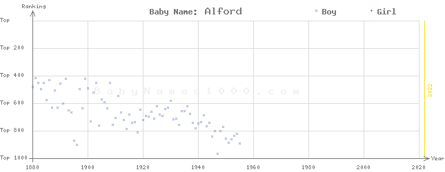 Baby Name Rankings of Alford