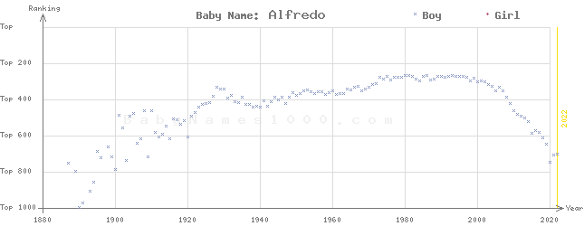 Baby Name Rankings of Alfredo
