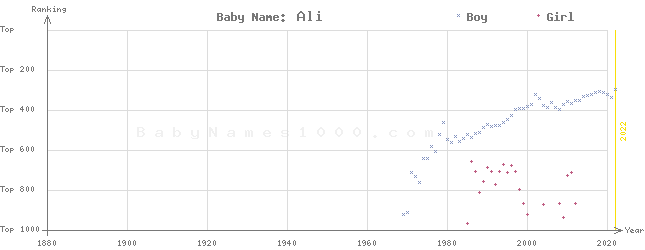 Baby Name Rankings of Ali