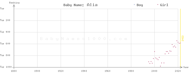 Baby Name Rankings of Alia