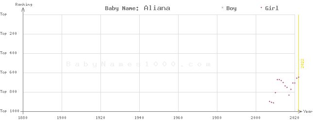 Baby Name Rankings of Aliana