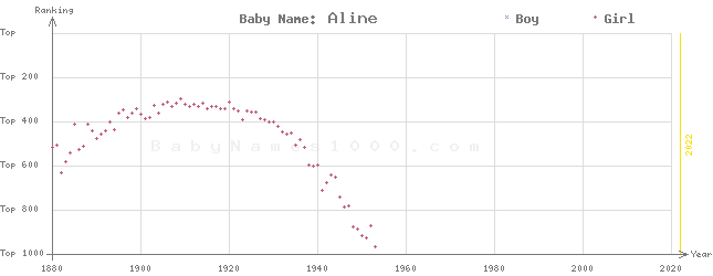 Baby Name Rankings of Aline