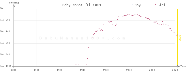 Baby Name Rankings of Alison