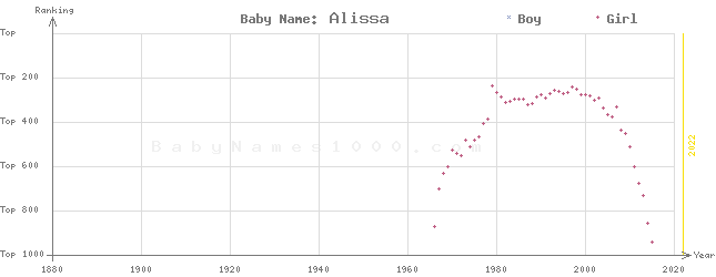 Baby Name Rankings of Alissa