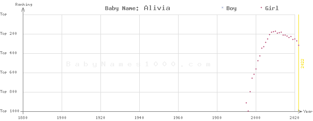 Baby Name Rankings of Alivia