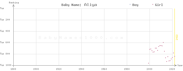 Baby Name Rankings of Aliya