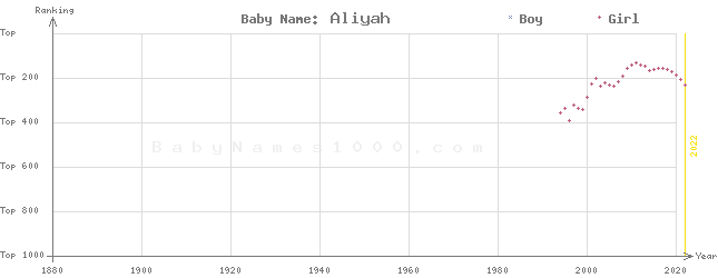 Baby Name Rankings of Aliyah