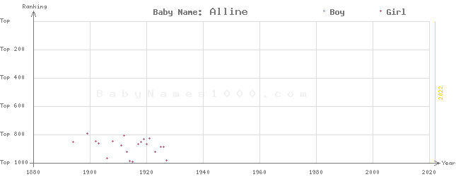 Baby Name Rankings of Alline