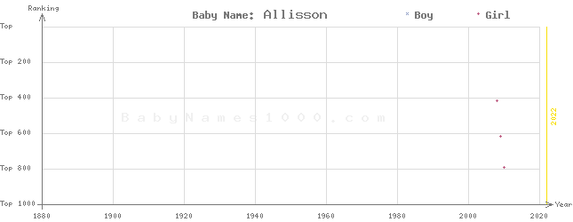 Baby Name Rankings of Allisson