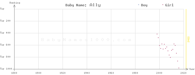 Baby Name Rankings of Ally
