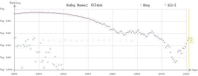 Baby Name Rankings of Alma