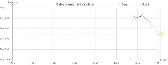 Baby Name Rankings of Alondra