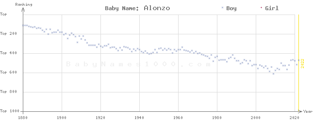 Baby Name Rankings of Alonzo