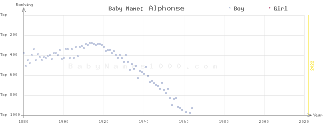 Baby Name Rankings of Alphonse